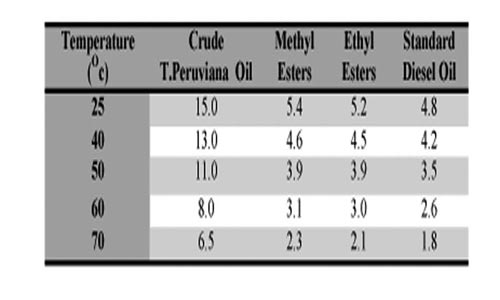 Table 2. Comparative viscosities (Centistokes) of crude T. peruviana oil, its methyl and ethyl esters with those of standard diesel oil