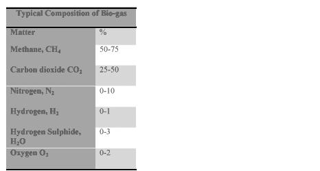 Table IX: Standard Values for Some Vegetable Oil