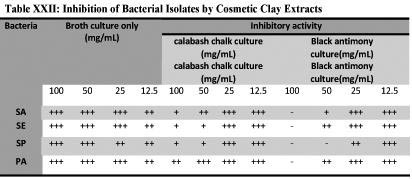 Table XXII: Inhibition of Bacterial Isolates by Cosmetic Clay Extracts