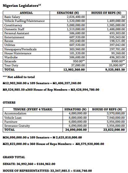 Salaries-of-nigerian-senator