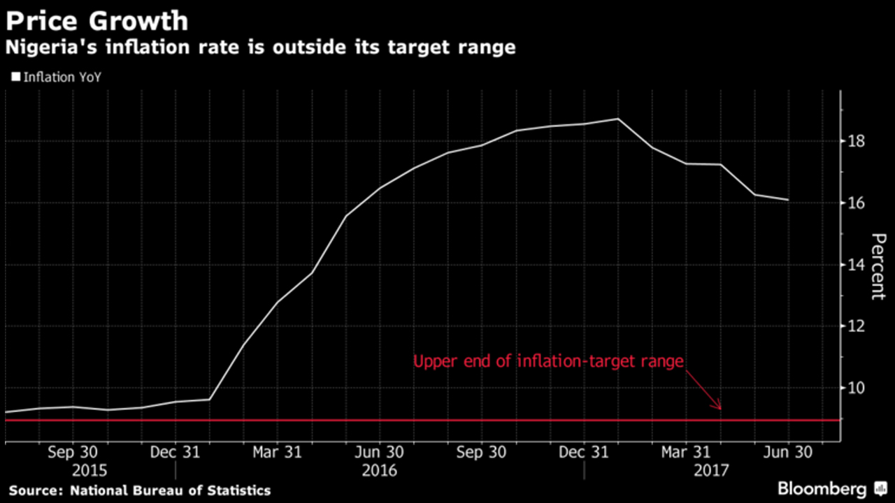 Nigerian inflation rate