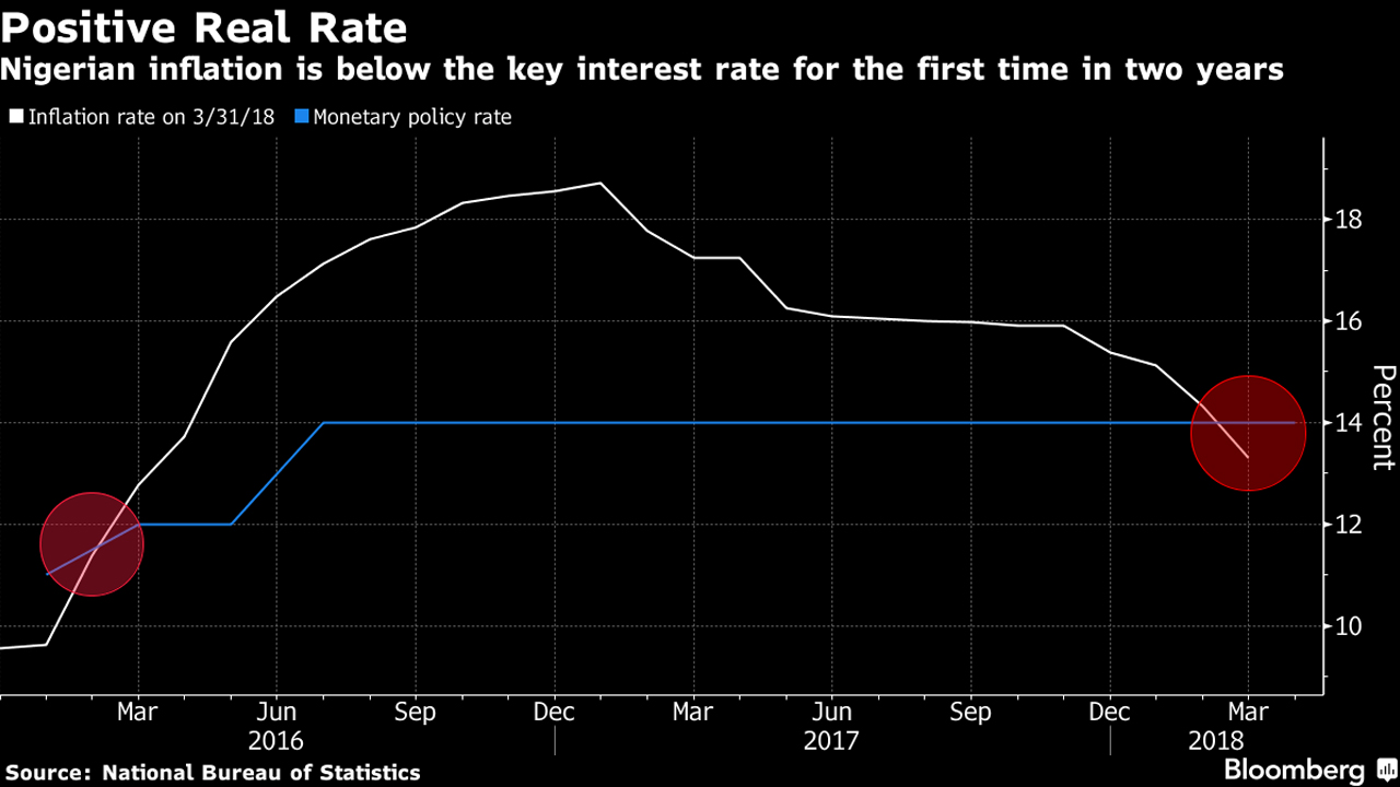 Nigeria positive real rate