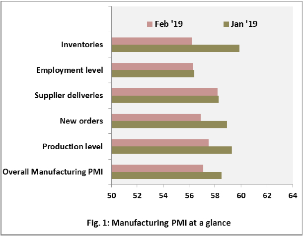 PMI index