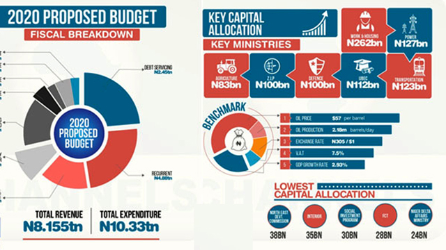 Budget 2020