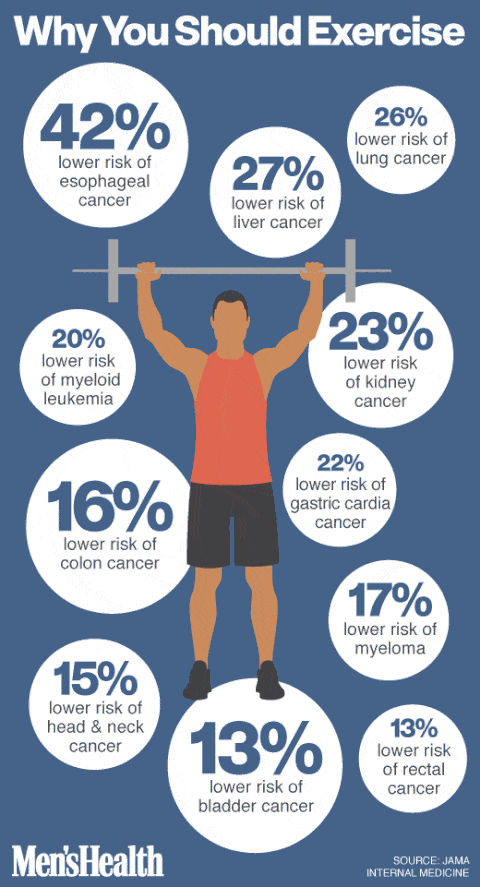 How exercise reduces cancer risk | The Guardian Nigeria News - Nigeria ...