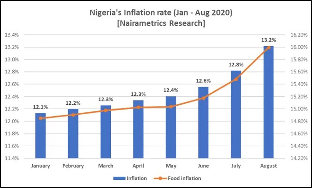 Nigeria’s