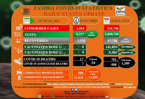 Coronavirus – Zambia: COVID-19 Statistics Daily Status Update (13 June 2021)