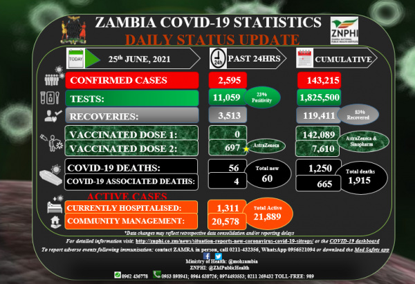 Coronavirus – Zambia: COVID-19 Statistics Daily Status Update (25 June 2021)