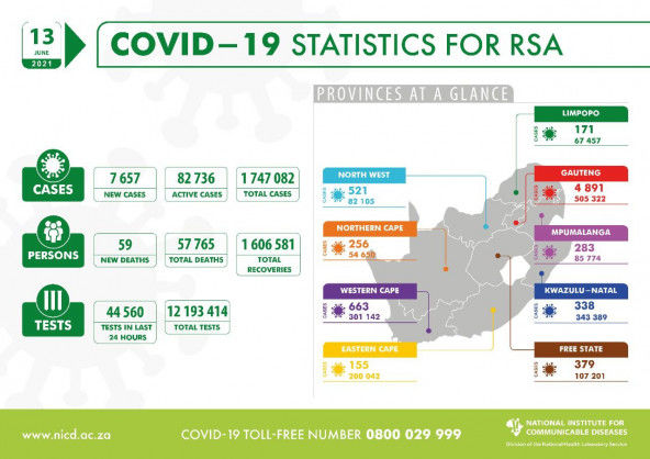 Coronavirus – South Africa: COVID-19 Statistics for RSA (13 June 2021)