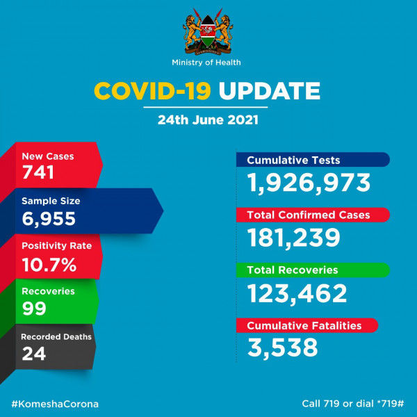Coronavirus – Kenya: COVID-19 update (24 June 2021)