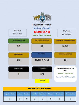 Coronavirus – Eswatini: COVID-19 daily info update (24 June 2021)