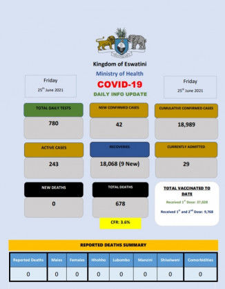 Coronavirus – Eswatini: COVID-19 Daily Info Update (25 June 2021)