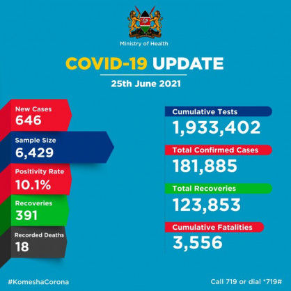 Coronavirus – Kenya: COVID-19 Update (25 June 2021)