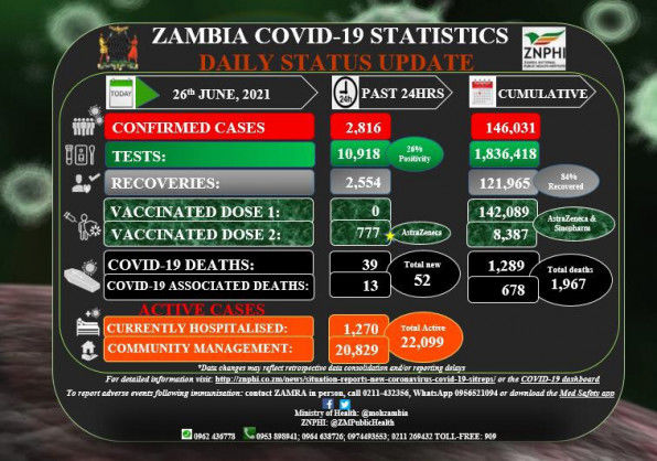 Coronavirus – Zambia: COVID-19 Statistics Daily Status Update (26 June 2021)