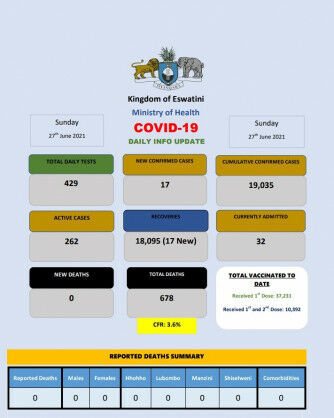 Coronavirus – Eswatini: COVID-19 daily info update (27 June 2021)