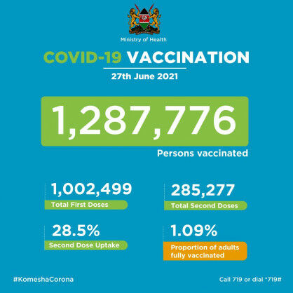 Coronavirus – Kenya: COVID-19 Vaccination (27 June 2021)