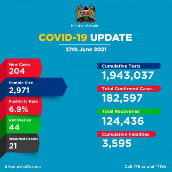 Coronavirus – Kenya: COVID-19 Update (27 June 2021)