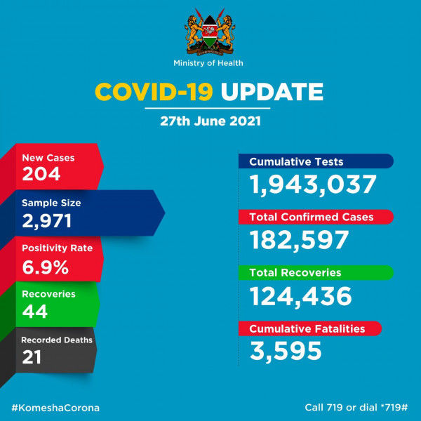 Coronavirus – Kenya: COVID-19 Update (27 June 2021)