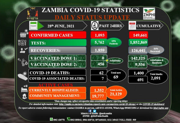 Coronavirus – Zambia: COVID-19 Statistics Daily Status Update (28 June 2021)