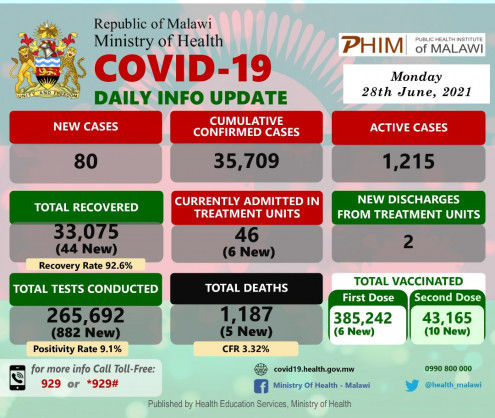 Coronavirus – Malawi: COVID-19 Daily Info Update (28 June 2021)