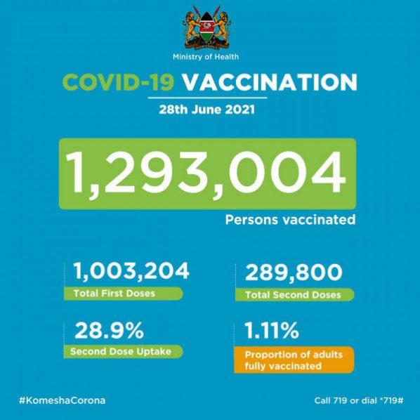 Coronavirus – Kenya: COVID-19 Vaccination (28 June 2021)
