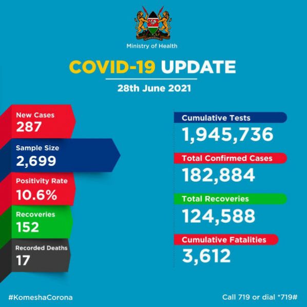 Coronavirus – Kenya: COVID-19 Update (28 June 2021)