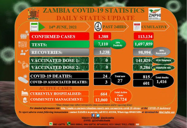 Coronavirus – Zambia: COVID-19 Statistics Daily Status Update (14 June 2021)