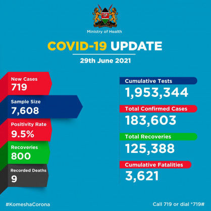 Coronavirus – Kenya: COVID-19 update (29 June 2021)