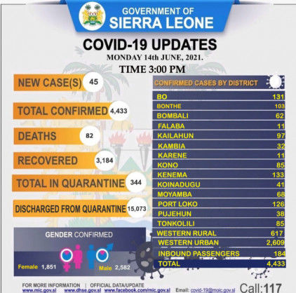 Coronavirus – Sierra Leone: COVID-19 update (14 June 2021)