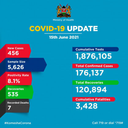 Coronavirus – Kenya: COVID-19 update (15 June 2021)