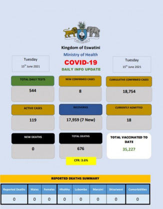 Coronavirus – Eswatini: COVID-19 daily update (15 June 2021)