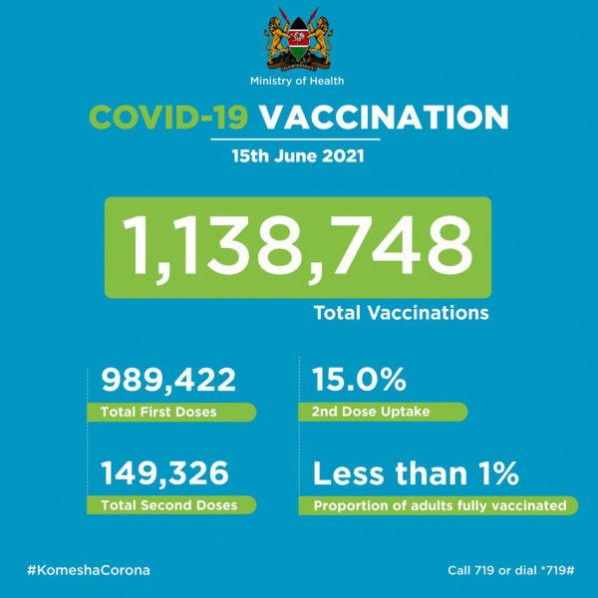 Coronavirus – Kenya: COVID-19 Vaccination (15 June 2021)