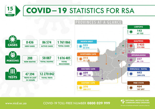 Coronavirus – South Africa: COVID-19 Statistics for RSA (15 June 2021)