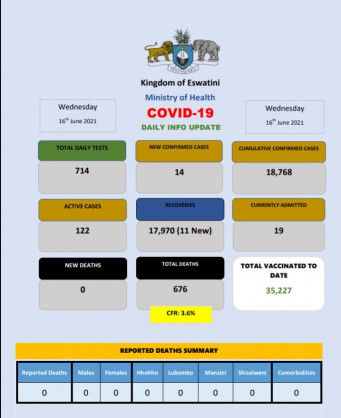 Coronavirus – Eswatini: COVID-19 daily info update (16 June 2021)