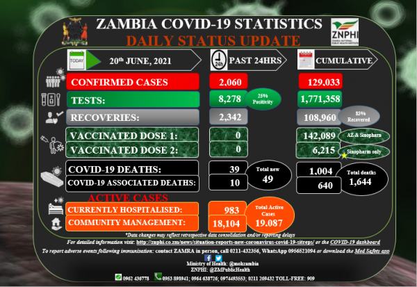 Coronavirus – Zambia: COVID-19 Statistics Daily Status Update (20 June 2021)