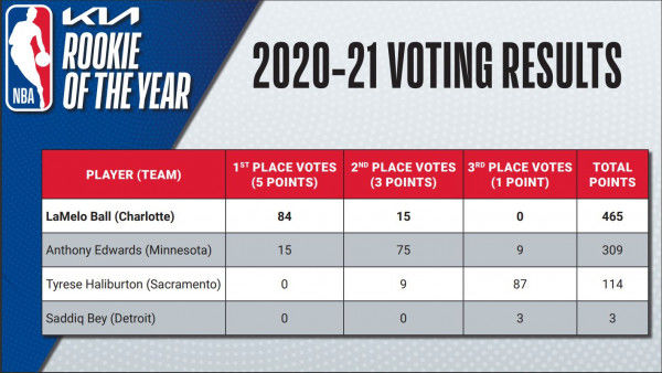 Charlotte’s Lamelo Ball Wins 2020-21 Kia NBA Rookie of the Year Award