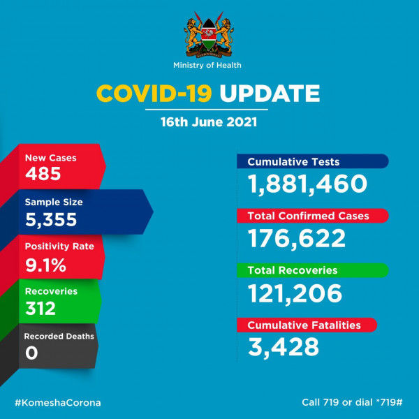 Coronavirus – Kenya: COVID-19 update (16 June 2021)