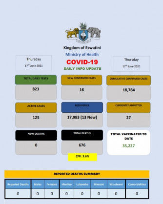 Coronavirus – Eswatini: COVID-19 daily info update (17 June 2021)