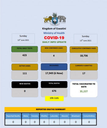 Coronavirus – Eswatini: COVID-19 daily update (13 June 2021)