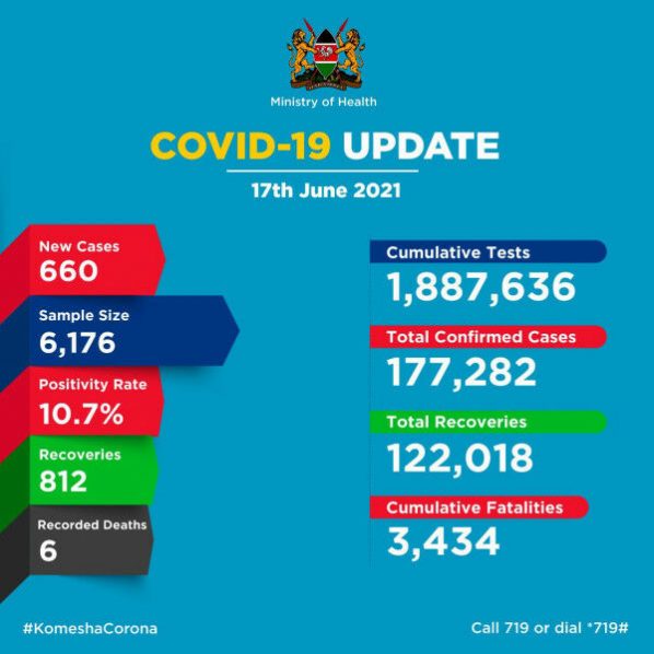 Coronavirus – Kenya: COVID-19 update (17 June 2021)
