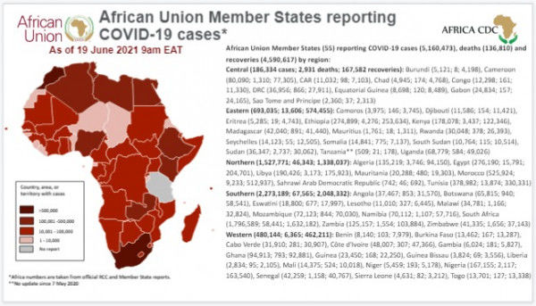 Coronavirus: African Union Member States reporting COVID-19 cases as of 19 June 2021, 9 am EAT