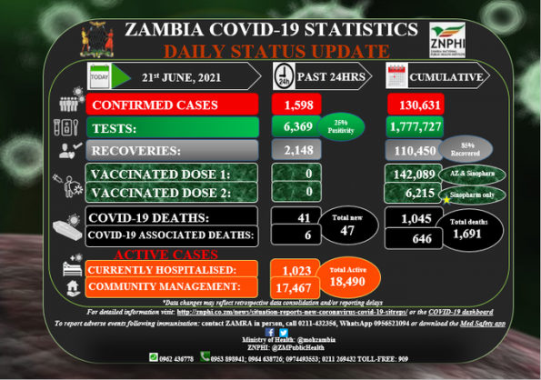 Coronavirus – Zambia: COVID-19 Statistics Daily Status Update (21 June 2021)