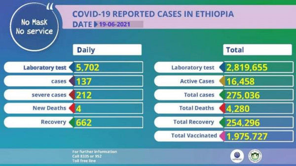 Coronavirus – Ethiopia: COVID-19 Reported Cases in Ethiopia (19 June 2021)