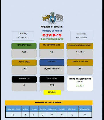 Coronavirus – Eswatini: COVID-19 daily info update (19 June 2021)