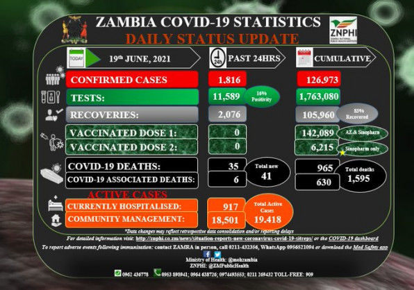 Coronavirus – Zambia: COVID-19 Statistics Daily Status Update (19 June 2021)