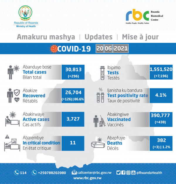 Coronavirus – Rwanda: COVID-19 update (20 June 2021)