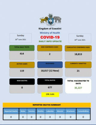 Coronavirus – Eswatini: COVID-19 daily info update (20 June 2021)