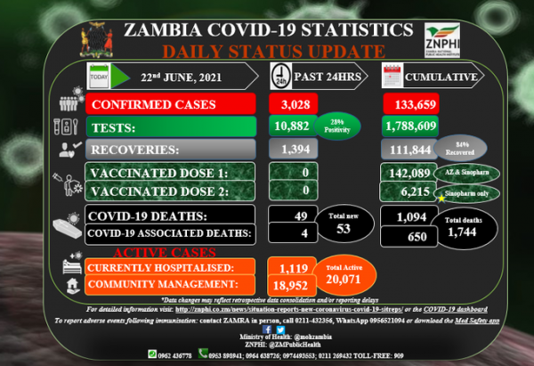 Coronavirus – Zambia: COVID-19 Statistics Daily Status Update (22 June 2021)