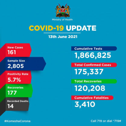 Coronavirus – Kenya: COVID-19 update (13 June 2021)