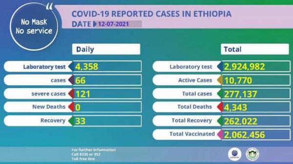 Coronavirus – Ethiopia: COVID-19 Daily Info Update (12 July 2021)
